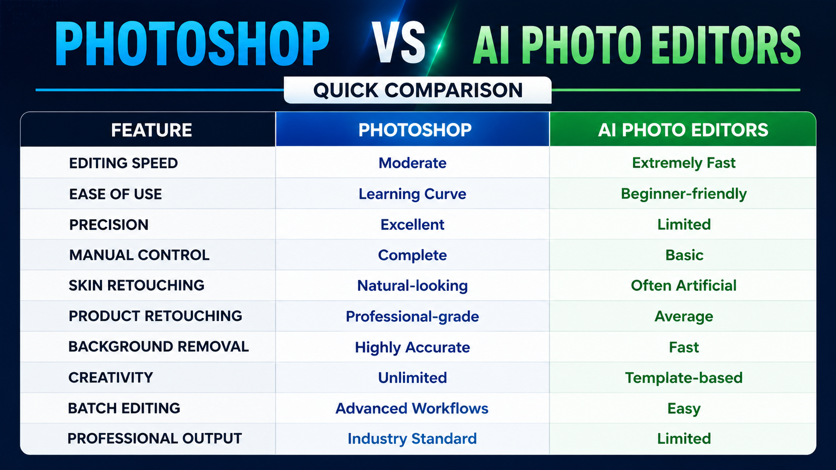 Photoshop vs AI Photo Editors Quick Comparison